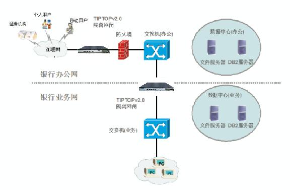 网闸部署与应用场景全攻略：从金融到医疗，轻松实现企业网络智能隔离防护
