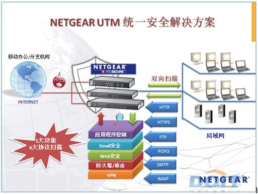 统一威胁管理（UTM）组件详解：一站式解决企业网络安全难题，提升效率与防护力
