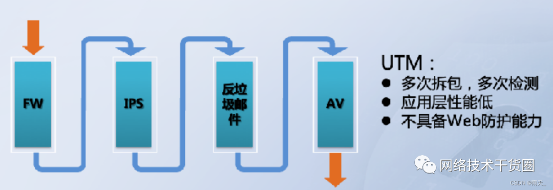 统一威胁管理（UTM）组件详解：一站式解决企业网络安全难题，提升效率与防护力