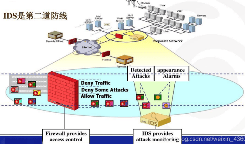 入侵检测系统（IDS）原理详解：构建网络安全主动防御体系，轻松识别并阻止潜在威胁